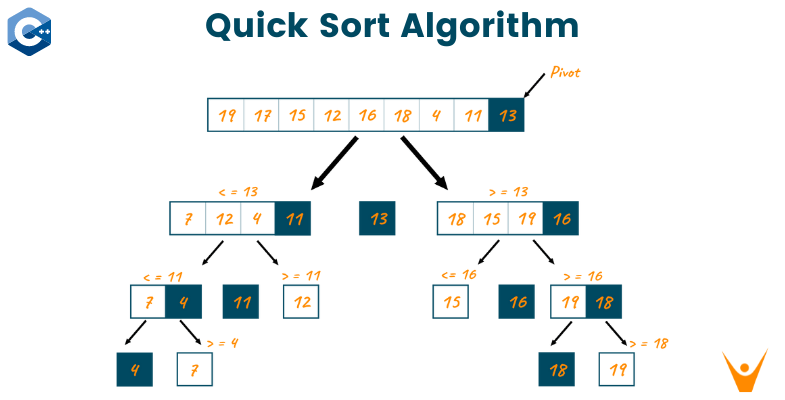 Looking for a quick sort easy program in c? Here is a complete working code example for you.