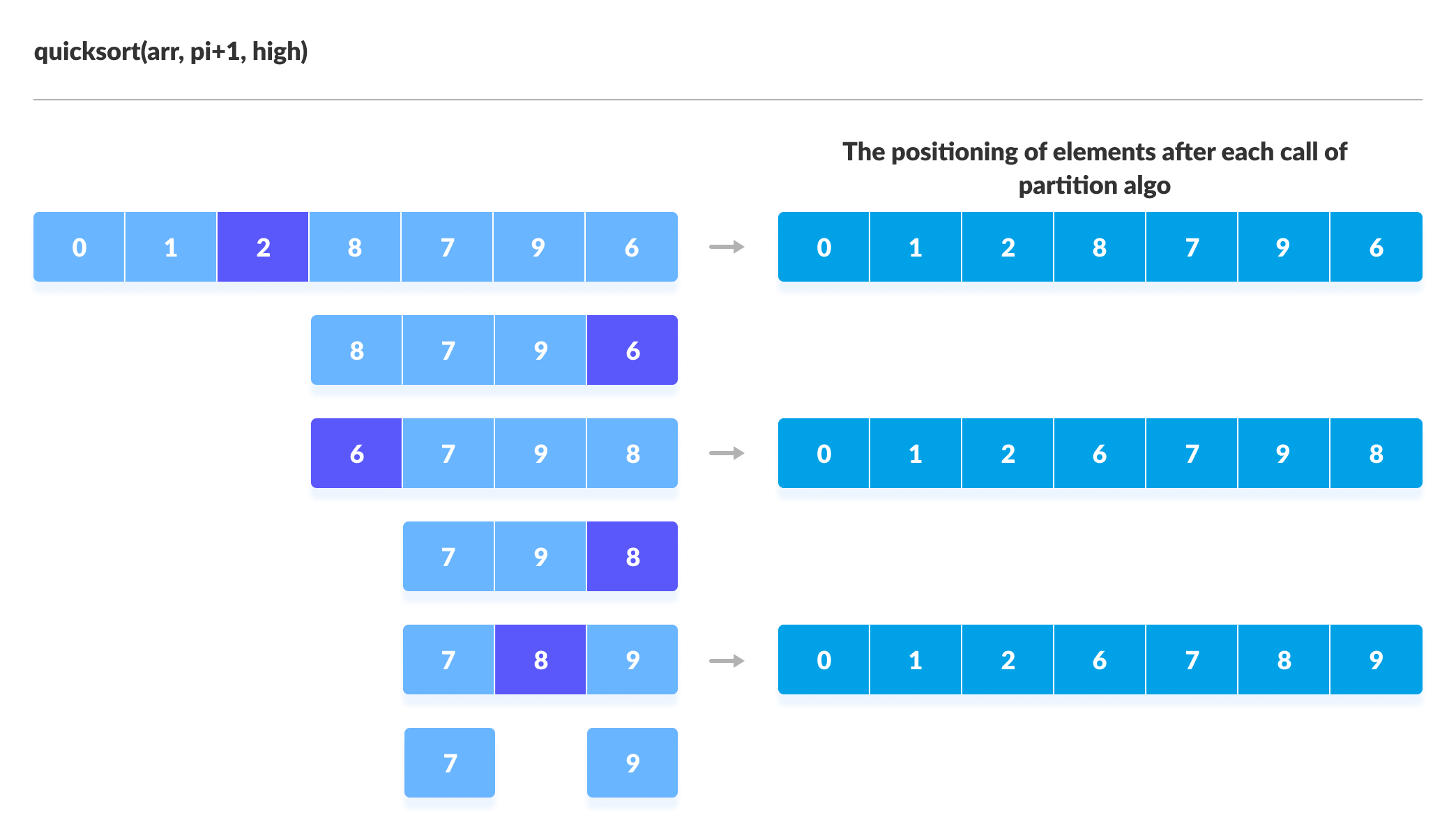 Looking for a quick sort easy program in c? Here is a complete working code example for you.