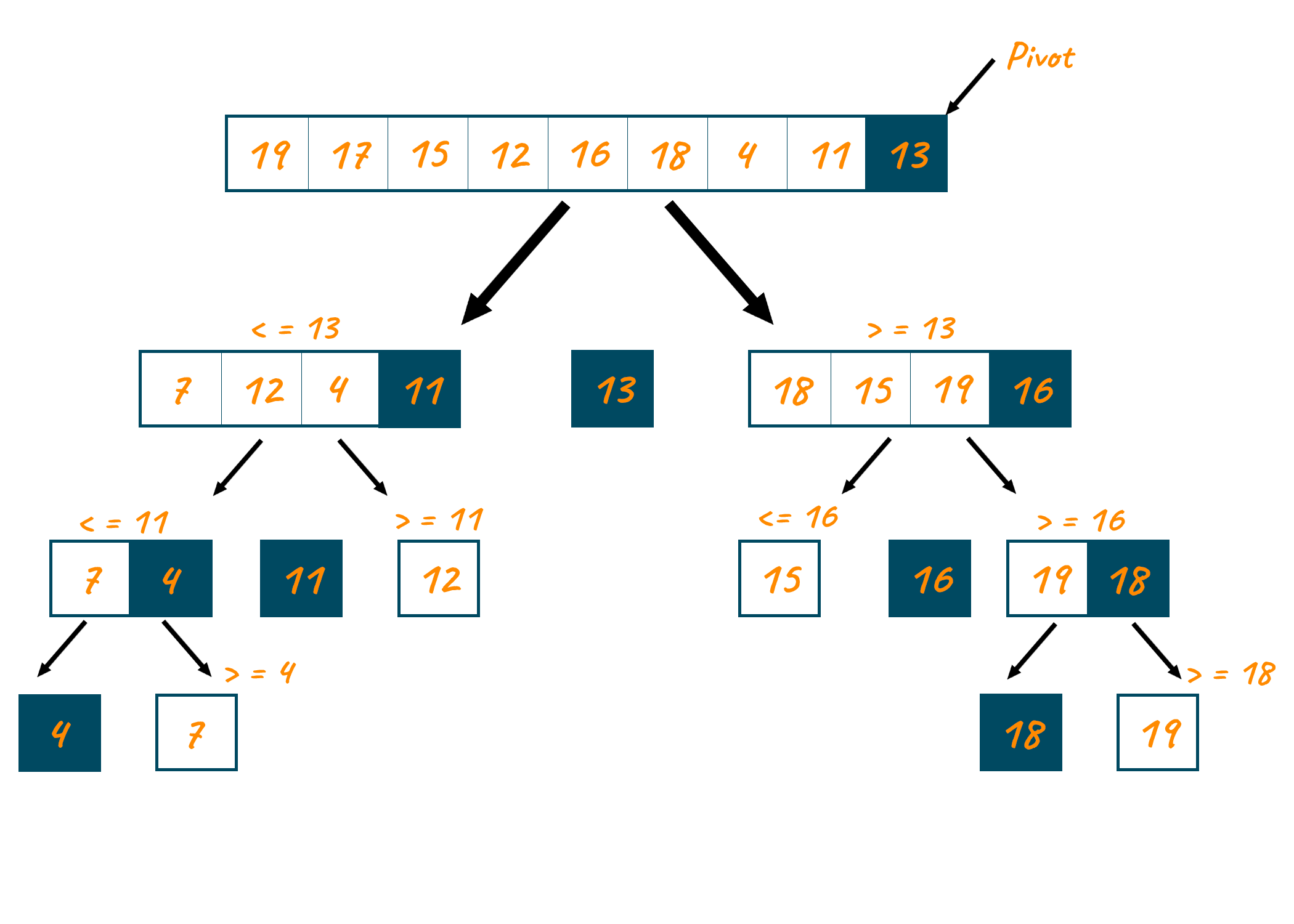 Looking for a quick sort easy program in c? Here is a complete working code example for you.