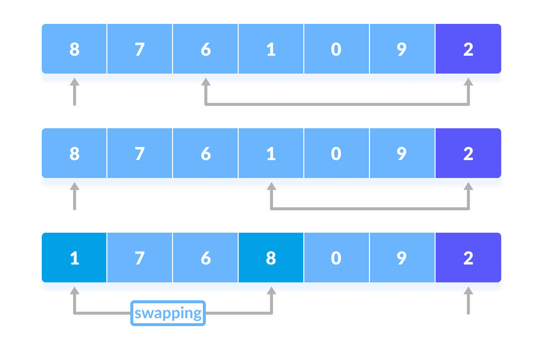 Looking for a quick sort easy program in c? Here is a complete working code example for you.