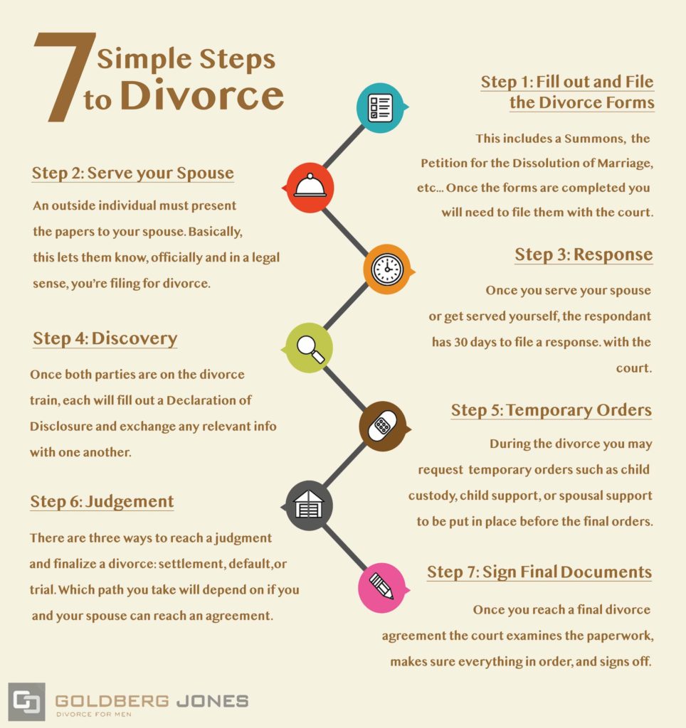 How can I get a quick fast easy divorce? Follow these simple steps for a smoother separation.