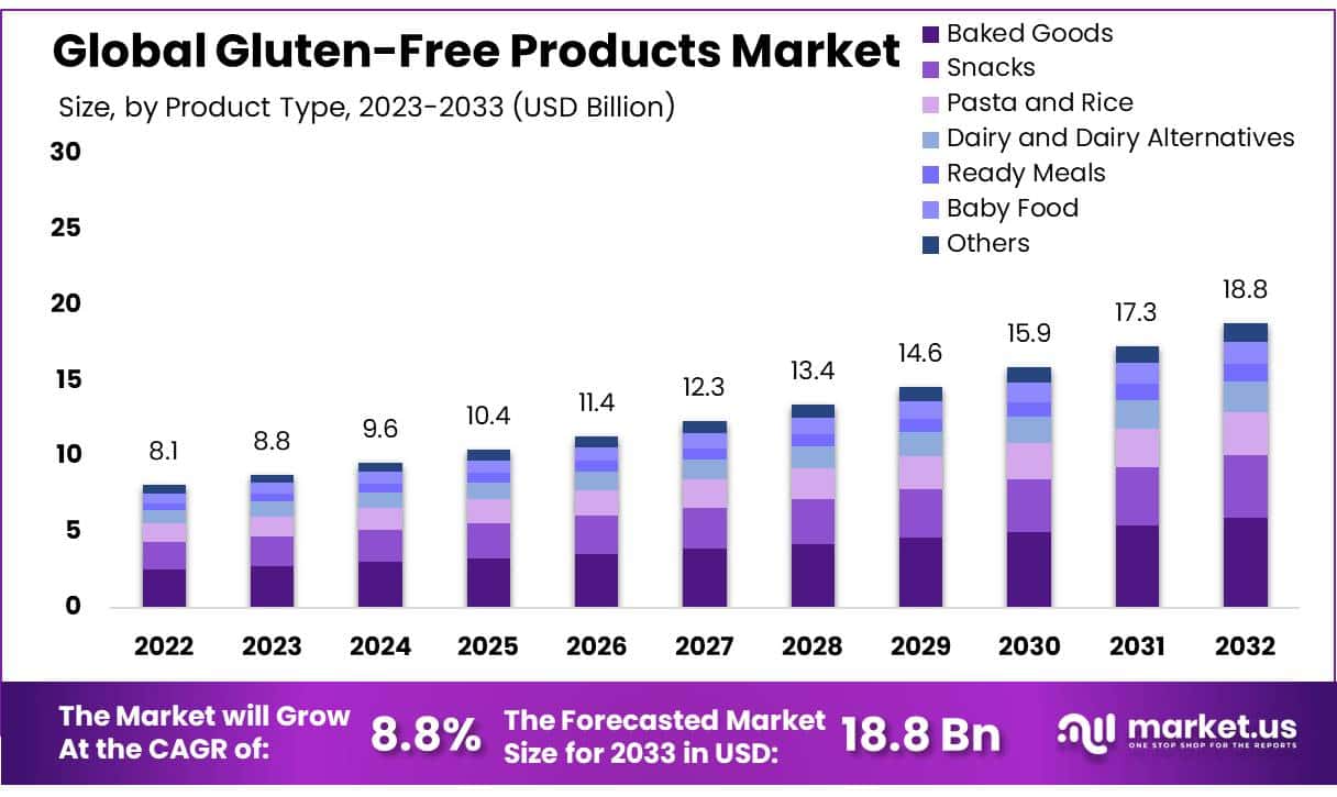Is the gluten free market in India growing fast? Discover the key trends and opportunities available.